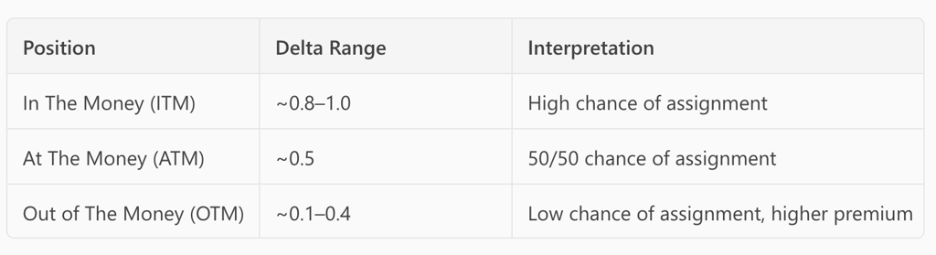 Delta Ranges - Options 