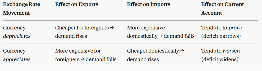 IB Economics The Balance of Payments HL