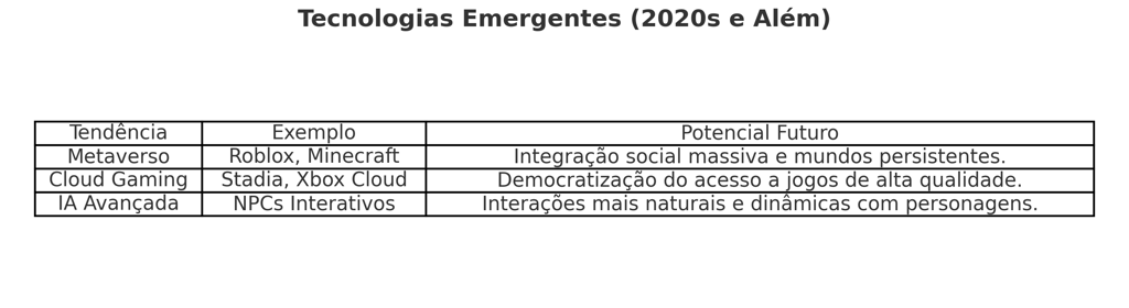 tecnologias emergentes dos anos 2020, incluindo Metaverso, Cloud Gaming e IA avançada