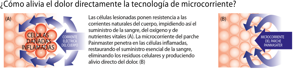 Funcionamiento microcorrientes de Painmaster