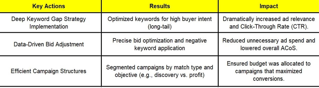 PPC Strategy By Viktor Zarakov GAAP Strategy