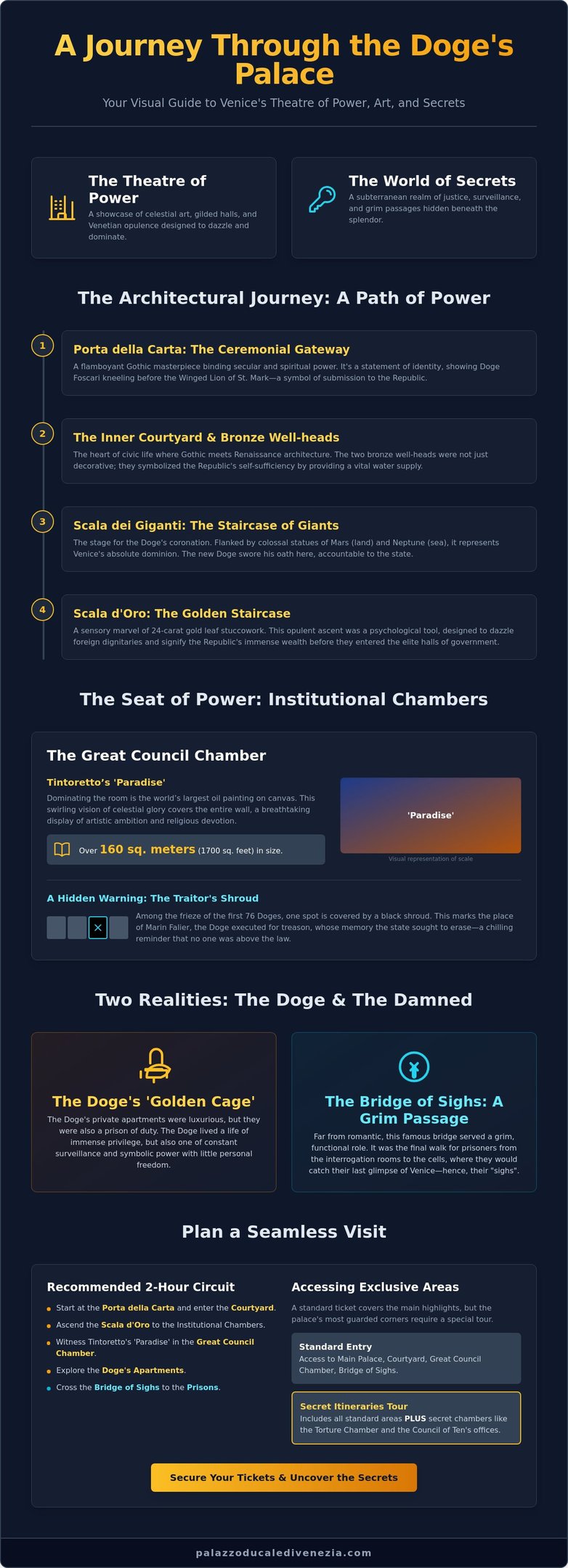 An educational infographic about Doge's Palace in Venice featuring the Golden Staircase and Bridge of Sighs.