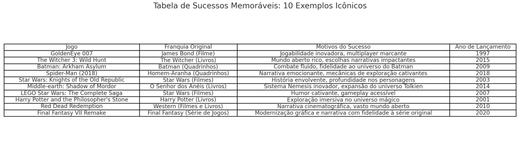 10 jogos de sucesso baseados em franquias, com informações sobre o título, origem da franquia, motiv