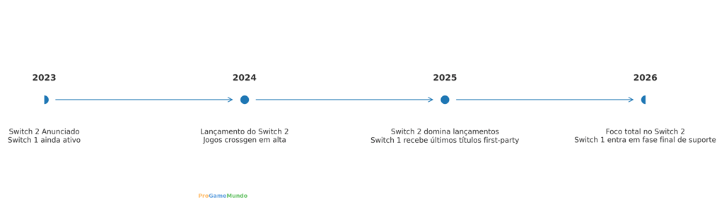 Linha do tempo mostra o roadmap de suporte da Nintendo para Switch 1 e 2 até 2026.
