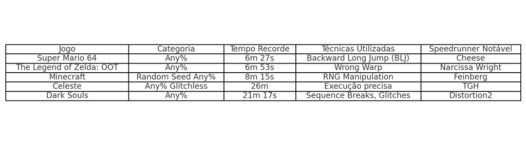 Tabela de recordes de speedruns em jogos como Super Mario 64, Minecraft e Dark Souls, com categorias