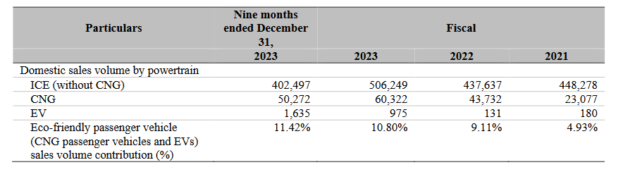 sales by powertrain_hyundai business analysis