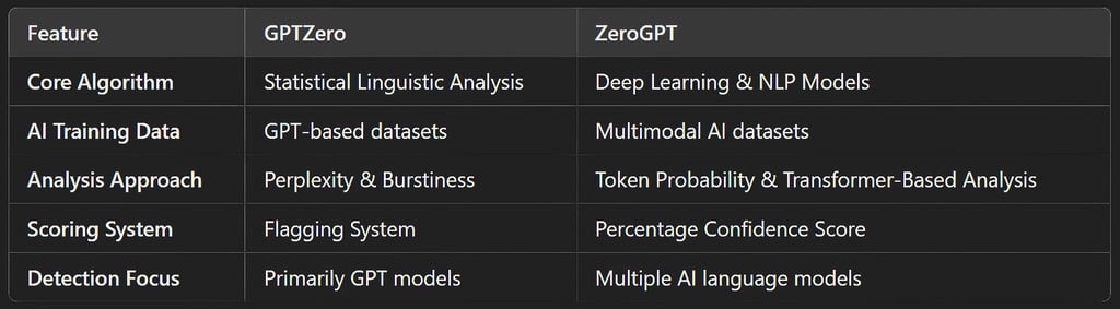 GPTZero vs ZeroGPT: A Comprehensive Comparison