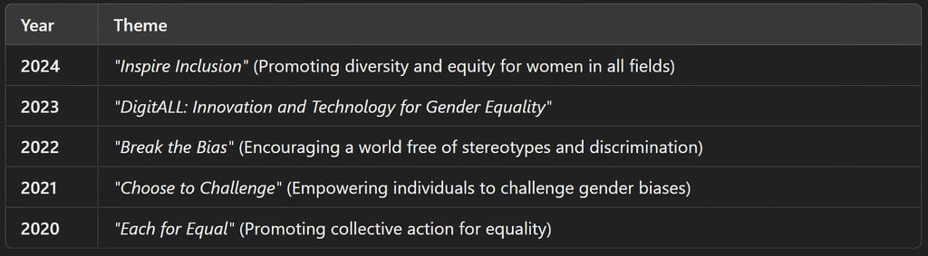 International Women’s Day Themes Over the Years