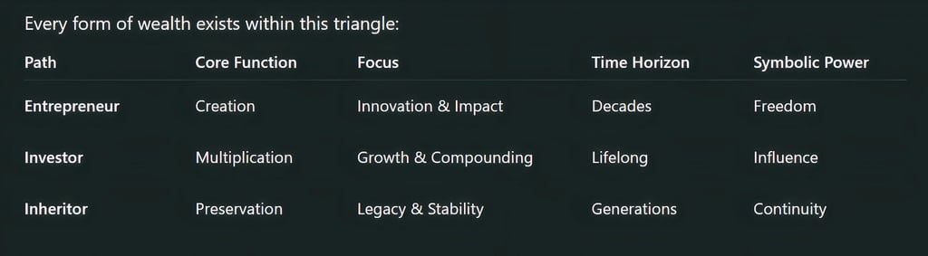 The Wealth Triangle: Creation, Multiplication, and Preservation