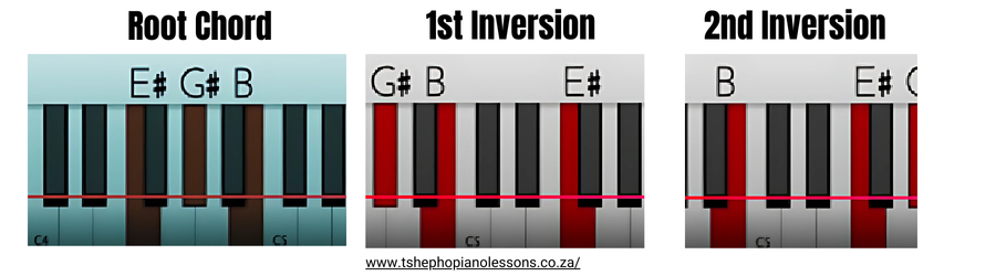 E-Sharp Diminished Chord Inversions