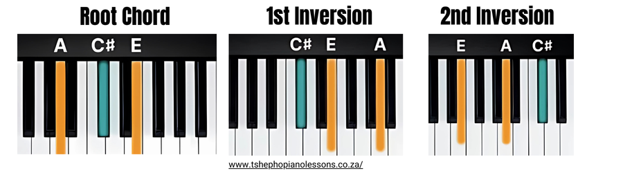 A Major Chord Inversions
