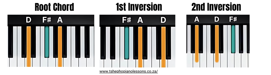 D Major Chord Inversions