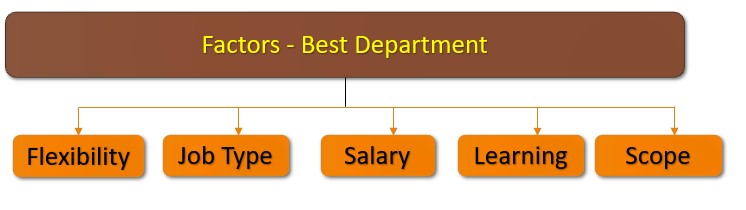 Best Department for mechanical engineer