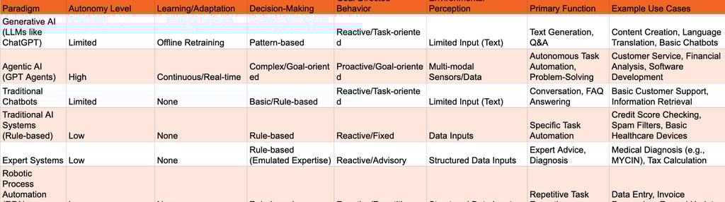 Table 1: Comparison of AI Paradigms