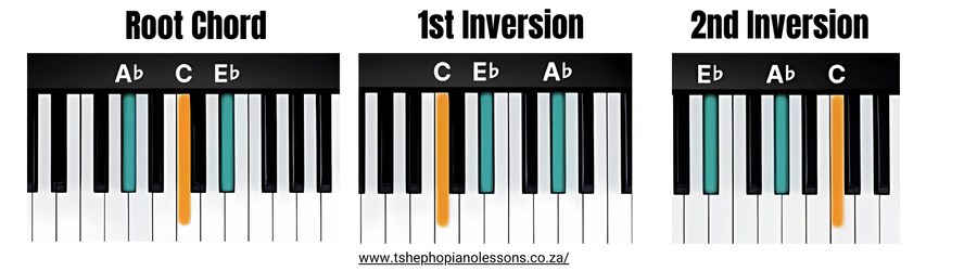Ab Major Chord Inversions