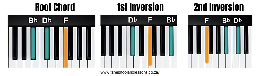 Bb Minor Chord Inversions