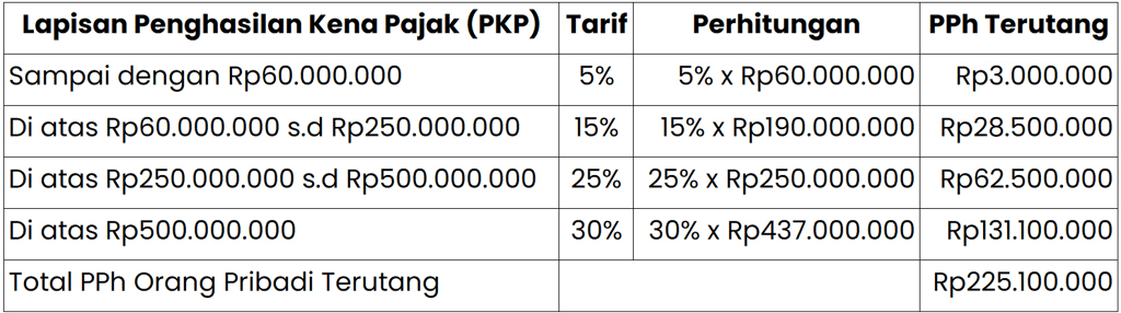 Contoh Perhitungan PPh Orang Pribadi Menggunakan NPPN