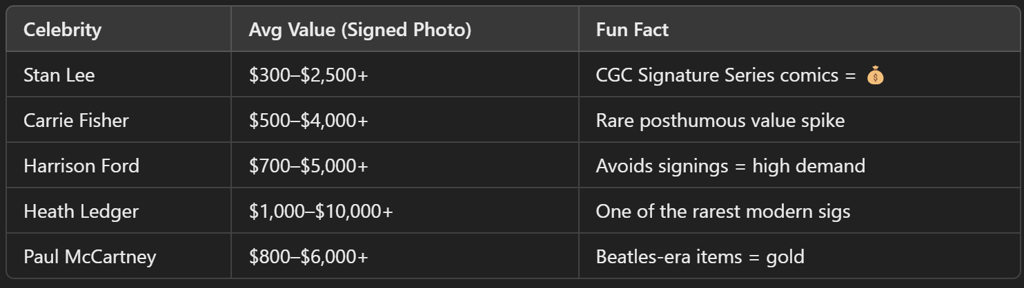 top 5 valuable celebrity autographs 2025