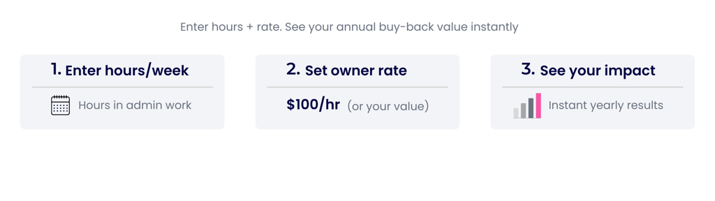 Three-step process diagram for calculating annual buy-back value by entering admin hours and owner rates.