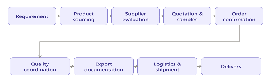 International trade process from product sourcing to export documentation and delivery