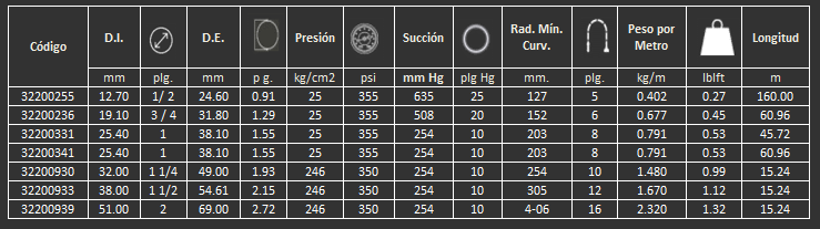 Manguera 20BHB Gates para butano y propano