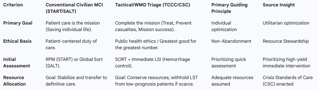 Table 1: Comparative Analysis of Triage Paradigms in WMD Context
