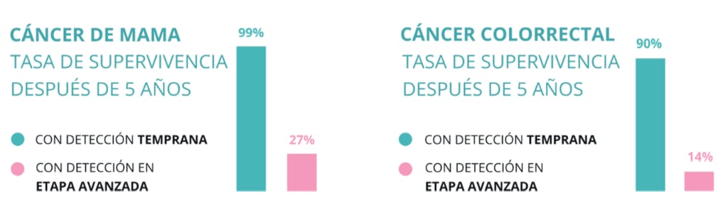 imagen que describe un gráfico de la detección de cáncer temprana como el cáncer de mama y el cáncer colorrectal