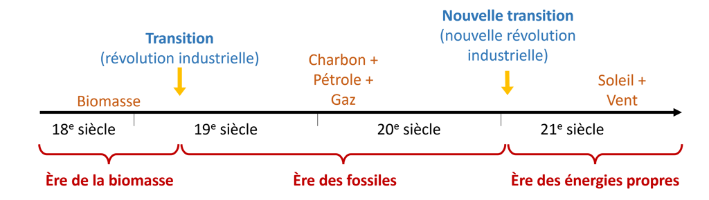 Le récit de la transition énergétique, avec remplacement des sources au cours du temps