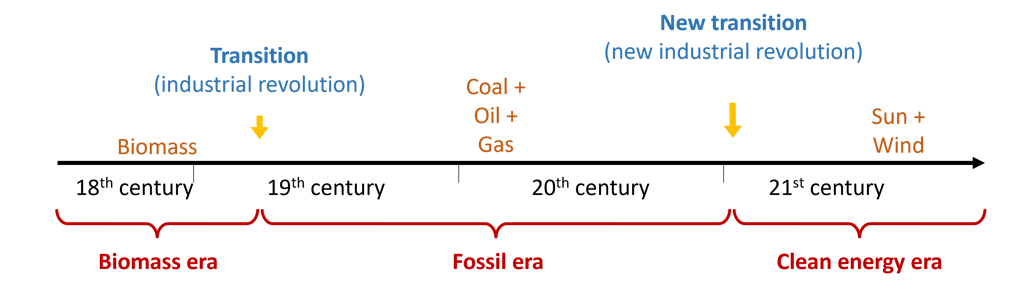 The narrative of the energy transition, based on the successive replacement of energy sources