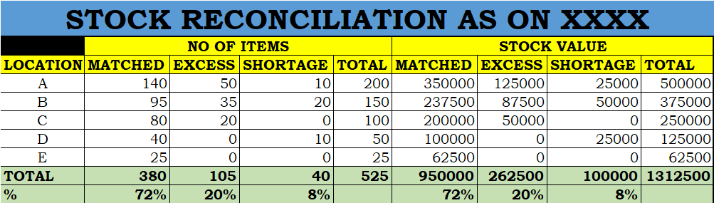STOCK RECONCILIATION