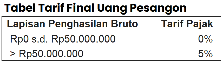 Tabel Tarif Final Manfaat Pensiun, THT, dan JHT