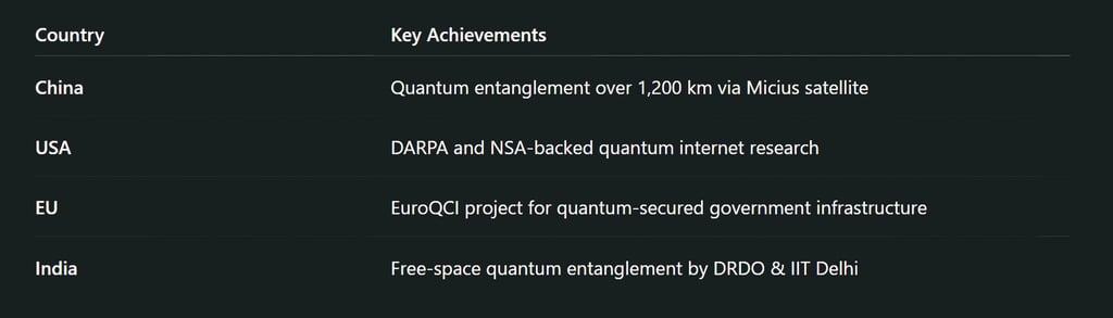 Comparative Global Quantum Efforts