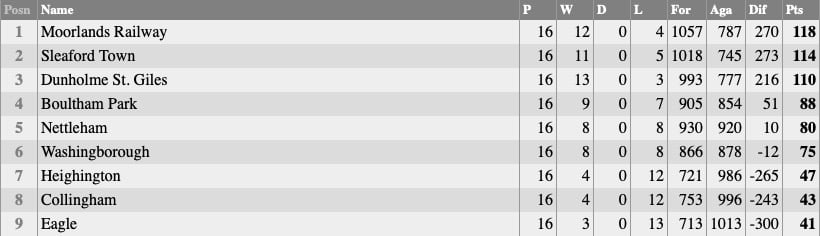 Nettleham Bowls Club: Tuesday League Table 2022