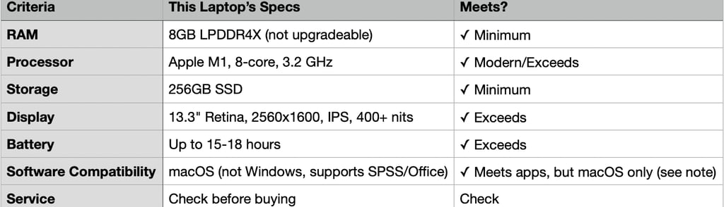 MacBook Air M1 2020 criteria table with 8GB RAM, M1 processor, 256GB SSD, retina display brightness,