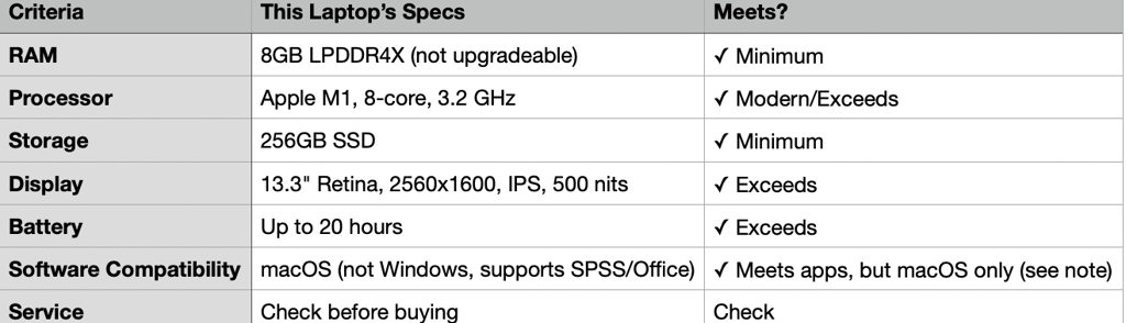 MacBook Pro M1 2020 laptop criteria table, 8GB RAM, M1 chip, 256GB SSD, bright retina display, all-d