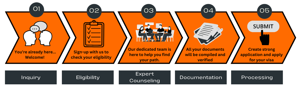 V 4 Visa Services Process