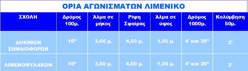 ΟΡΙΑ ΑΓΩΝΙΣΜΑΤΩΝ ΑΘΛΗΜΑΤΩΝ ΛΙΜΕΝΙΚΟΥ ΔΟΚΙΜΩΝ ΣΗΜΑΙΟΦΟΡΩΝ ΛΙΜΕΝΟΦΥΛΑΚΩΝ