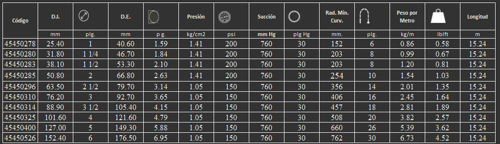 Manguera para succión y descarga de productos químicos 45HW