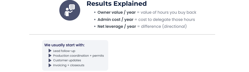 Business results explained infographic showing net leverage, admin costs, and lead follow-up services.