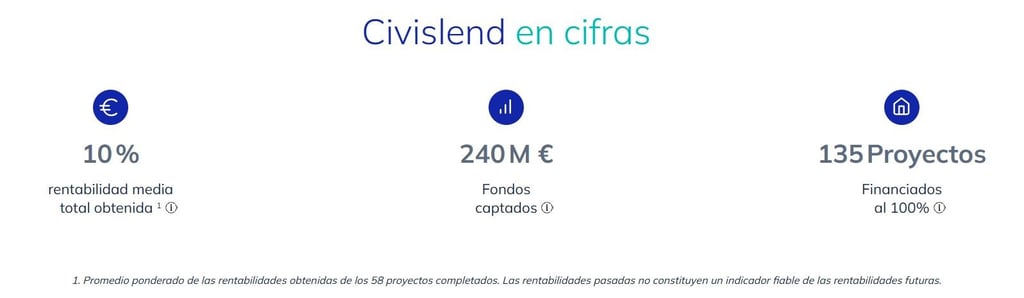civislend datos rentabilidad proyectos en 2025
