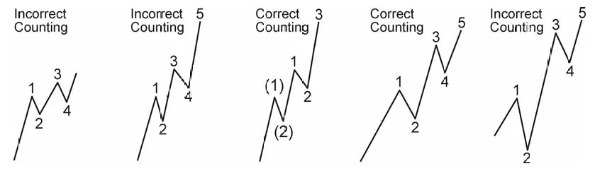 Ejemplos de conteos de ondas de Elliott correctos e incorrectos para identificar ondas de impulso en el comercio de Forex