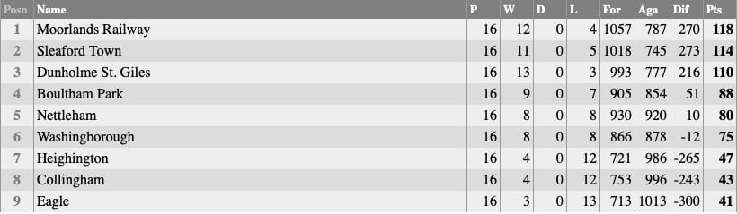 Nettleham Bowls Club: Monday League Table 2022