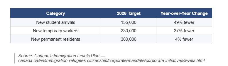 Canada's 2026–2028 Immigration Levels Plan Means for Express Entry Candidates