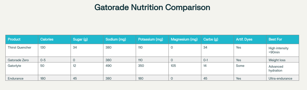 Gatorade Complete Product Line Nutrition Comparison