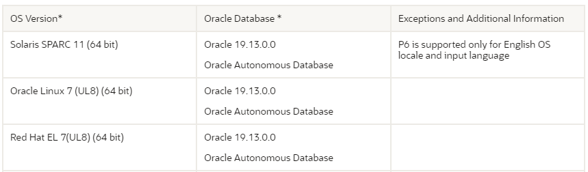 Database Oracle e OS para P6 PPM