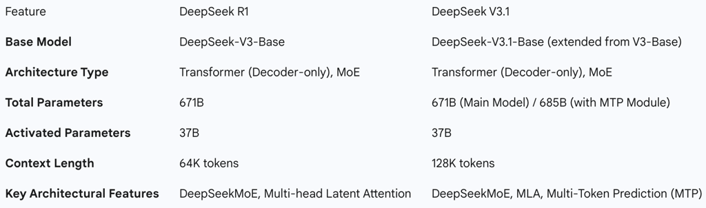 Table 1: Architectural Specification Comparison
