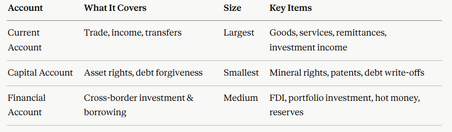 IB Economics Balance of Payments The Three Accounts