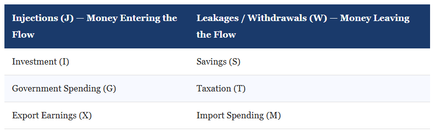 IB Economics Injections Leakages The Circular Flow