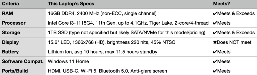 HP Pavilion 15.6 inch 2025 student laptop criteria checklist, 16GB RAM, Core i3 processor, 1TB SSD, 