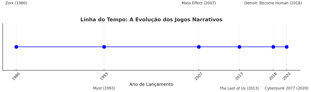 Linha do tempo da evolução dos jogos narrativos destacando Zork , Myst , Mass Effect , The Last of U